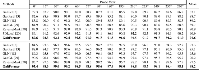 Figure 2 for GaitFormer: Revisiting Intrinsic Periodicity for Gait Recognition