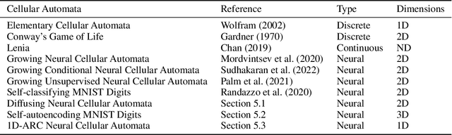 Figure 2 for CAX: Cellular Automata Accelerated in JAX