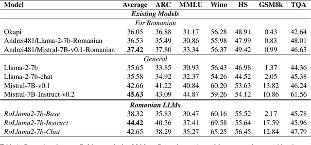 Figure 1 for OpenLLM-Ro -- Technical Report on Open-source Romanian LLMs