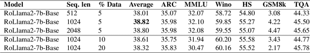Figure 2 for OpenLLM-Ro -- Technical Report on Open-source Romanian LLMs