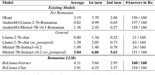 Figure 3 for OpenLLM-Ro -- Technical Report on Open-source Romanian LLMs