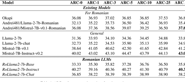 Figure 4 for OpenLLM-Ro -- Technical Report on Open-source Romanian LLMs