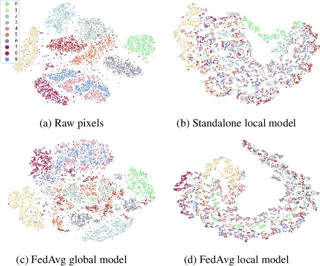 Figure 1 for CCFC: Bridging Federated Clustering and Contrastive Learning