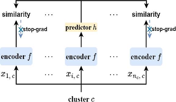 Figure 3 for CCFC: Bridging Federated Clustering and Contrastive Learning