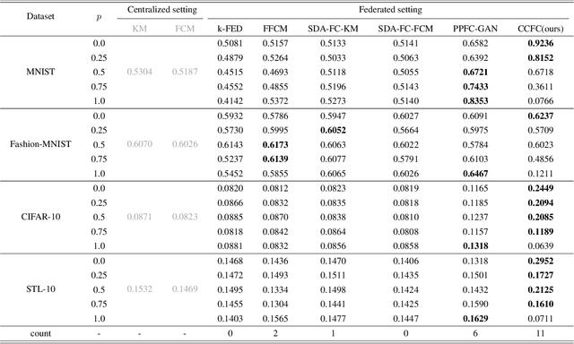 Figure 2 for CCFC: Bridging Federated Clustering and Contrastive Learning