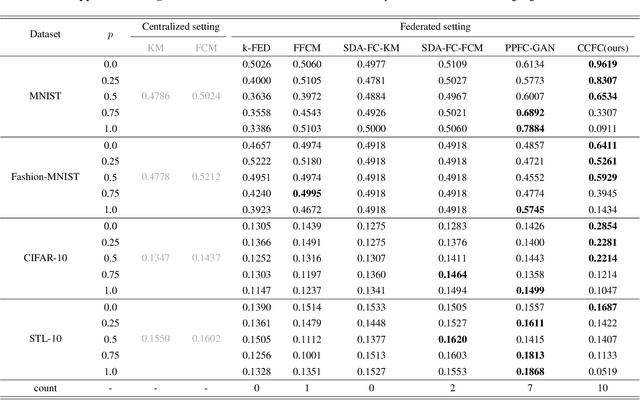Figure 4 for CCFC: Bridging Federated Clustering and Contrastive Learning