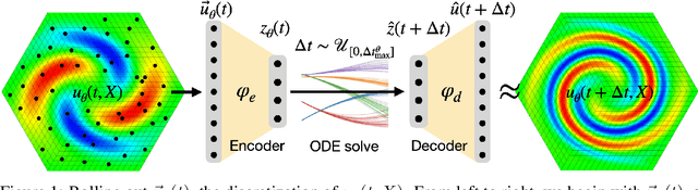 Figure 1 for Rollout-LaSDI: Enhancing the long-term accuracy of Latent Space Dynamics