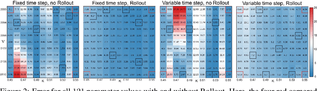 Figure 2 for Rollout-LaSDI: Enhancing the long-term accuracy of Latent Space Dynamics