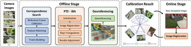 Figure 2 for PTZ-Calib: Robust Pan-Tilt-Zoom Camera Calibration