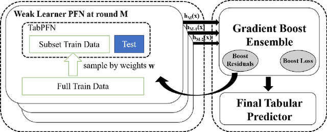 Figure 1 for Prior-Fitted Networks Scale to Larger Datasets When Treated as Weak Learners