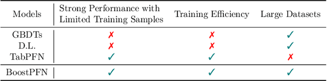 Figure 2 for Prior-Fitted Networks Scale to Larger Datasets When Treated as Weak Learners