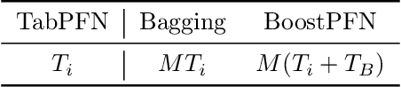 Figure 3 for Prior-Fitted Networks Scale to Larger Datasets When Treated as Weak Learners