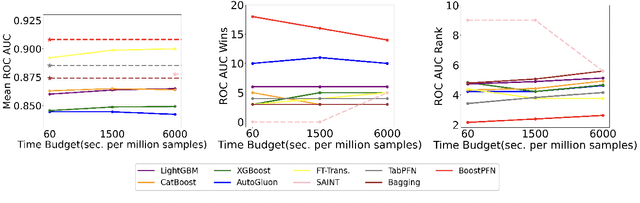 Figure 4 for Prior-Fitted Networks Scale to Larger Datasets When Treated as Weak Learners