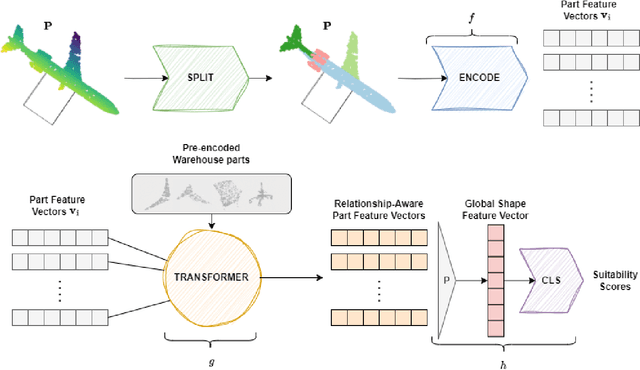 Figure 3 for PReP: Efficient context-based shape retrieval for missing parts