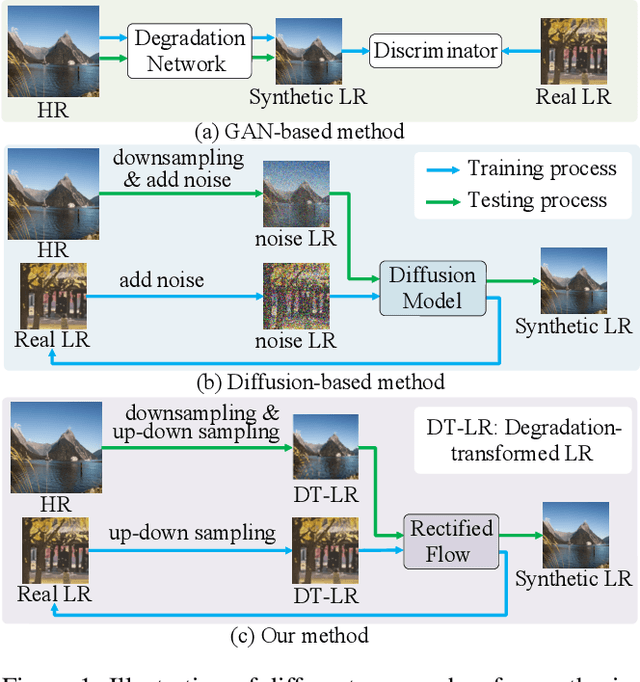 Figure 1 for Unsupervised Real-World Super-Resolution via Rectified Flow Degradation Modelling