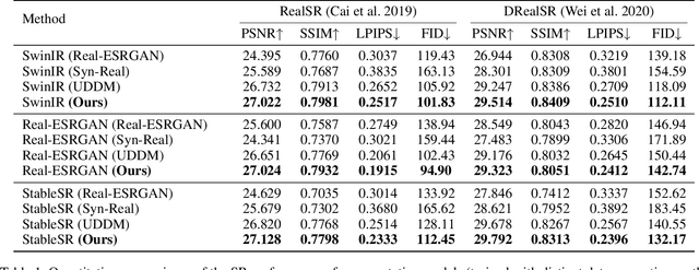 Figure 2 for Unsupervised Real-World Super-Resolution via Rectified Flow Degradation Modelling