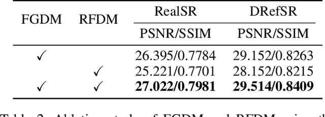 Figure 4 for Unsupervised Real-World Super-Resolution via Rectified Flow Degradation Modelling