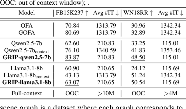 Figure 1 for GRIP: In-Parameter Graph Reasoning through Fine-Tuning Large Language Models