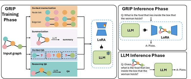 Figure 2 for GRIP: In-Parameter Graph Reasoning through Fine-Tuning Large Language Models