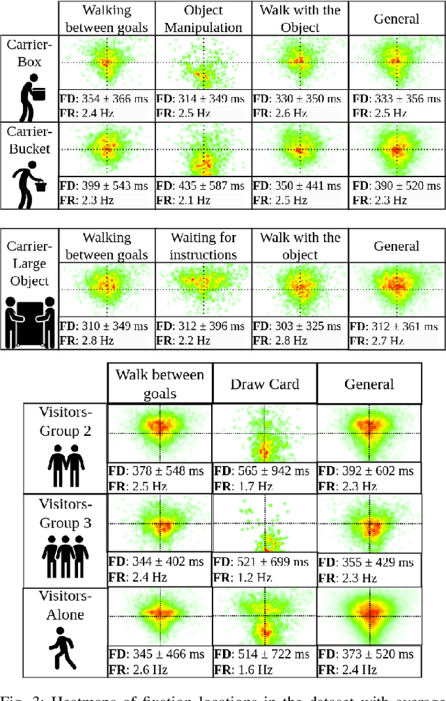 Figure 3 for Human Gaze and Head Rotation during Navigation, Exploration and Object Manipulation in Shared Environments with Robots