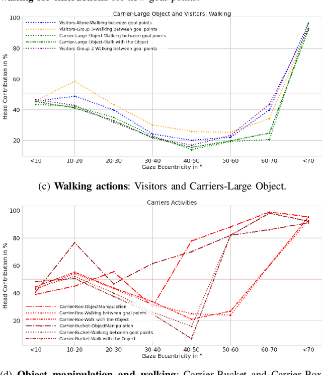 Figure 4 for Human Gaze and Head Rotation during Navigation, Exploration and Object Manipulation in Shared Environments with Robots