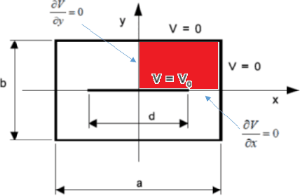 Figure 1 for Boundary-Decoder network for inverse prediction of capacitor electrostatic analysis