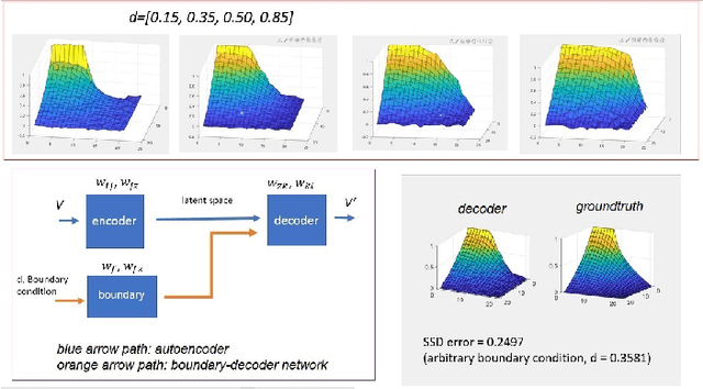 Figure 2 for Boundary-Decoder network for inverse prediction of capacitor electrostatic analysis