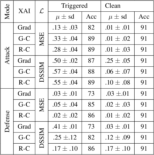 Figure 2 for Revealing Vulnerabilities of Neural Networks in Parameter Learning and Defense Against Explanation-Aware Backdoors