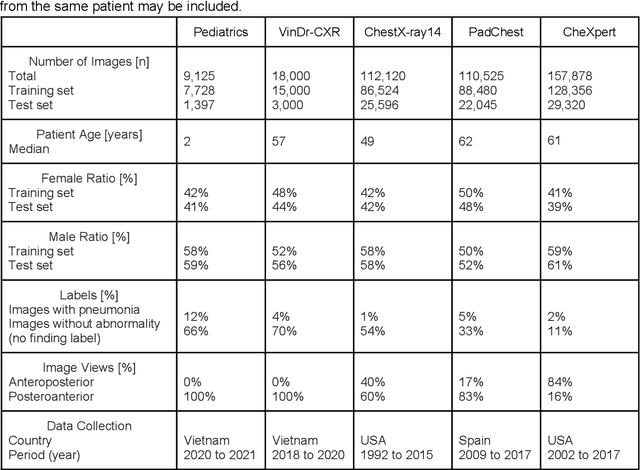Figure 2 for Boosting multi-demographic federated learning for chest x-ray analysis using general-purpose self-supervised representations