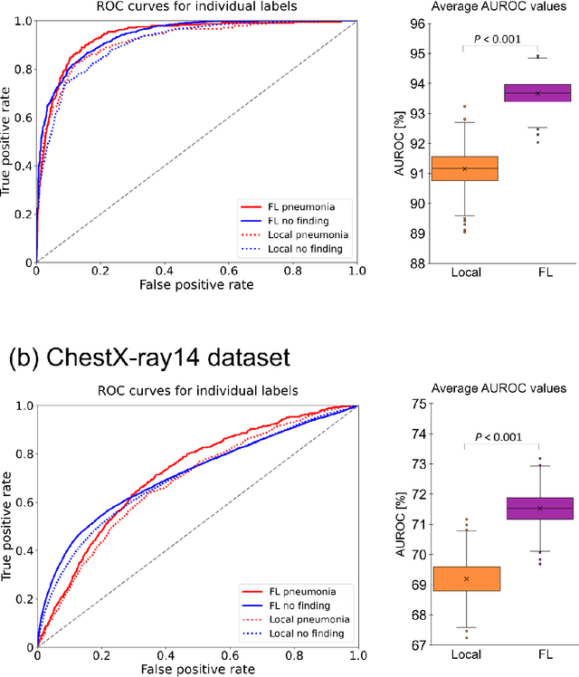 Figure 4 for Boosting multi-demographic federated learning for chest x-ray analysis using general-purpose self-supervised representations