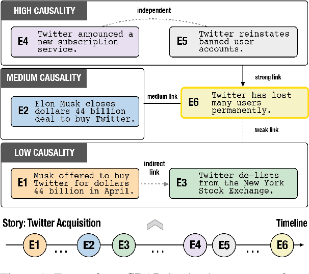 Figure 1 for CRAB: Assessing the Strength of Causal Relationships Between Real-world Events
