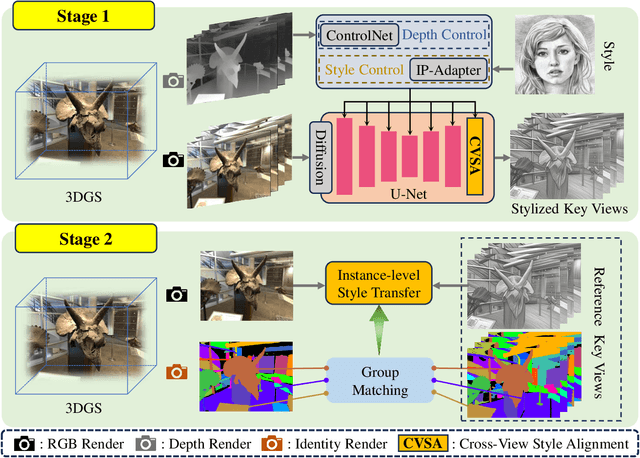 Figure 2 for SSGaussian: Semantic-Aware and Structure-Preserving 3D Style Transfer