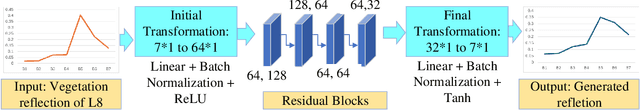Figure 2 for ReflectGAN: Modeling Vegetation Effects for Soil Carbon Estimation from Satellite Imagery