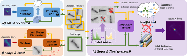 Figure 1 for Target before Shooting: Accurate Anomaly Detection and Localization under One Millisecond via Cascade Patch Retrieval