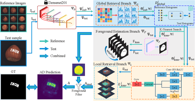 Figure 2 for Target before Shooting: Accurate Anomaly Detection and Localization under One Millisecond via Cascade Patch Retrieval