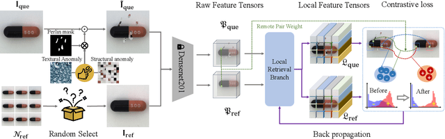 Figure 3 for Target before Shooting: Accurate Anomaly Detection and Localization under One Millisecond via Cascade Patch Retrieval