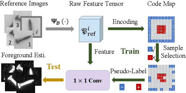 Figure 4 for Target before Shooting: Accurate Anomaly Detection and Localization under One Millisecond via Cascade Patch Retrieval