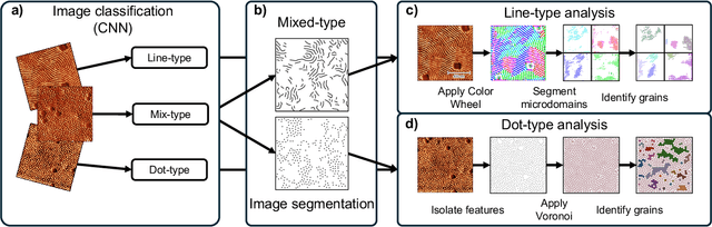 Figure 3 for Machine Learning Framework for Characterizing Processing-Structure Relationship in Block Copolymer Thin Films