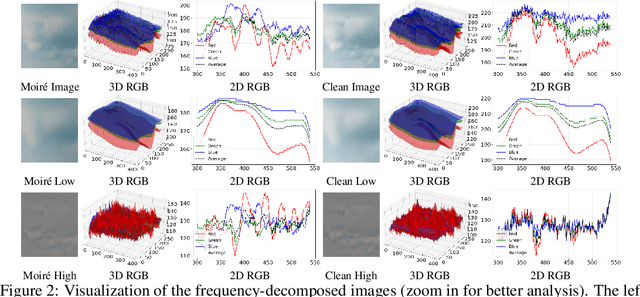 Figure 3 for Freqformer: Image-Demoiréing Transformer via Efficient Frequency Decomposition
