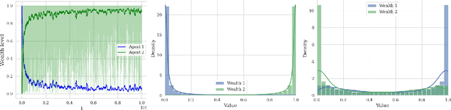 Figure 1 for Learning in Markets with Heterogeneous Agents: Dynamics and Survival of Bayesian vs. No-Regret Learners