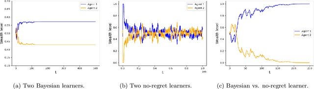 Figure 2 for Learning in Markets with Heterogeneous Agents: Dynamics and Survival of Bayesian vs. No-Regret Learners