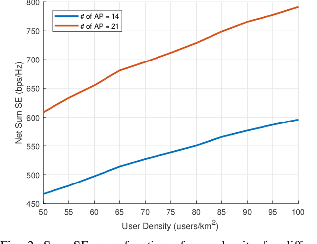 Figure 2 for Uplink resource allocation optimization for user-centric cell-free MIMO networks