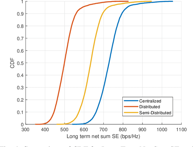 Figure 4 for Uplink resource allocation optimization for user-centric cell-free MIMO networks