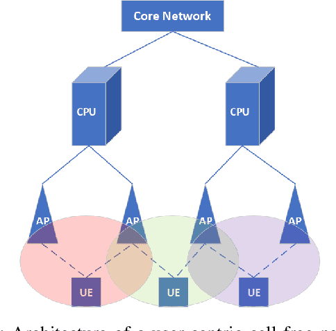 Figure 1 for Uplink resource allocation optimization for user-centric cell-free MIMO networks