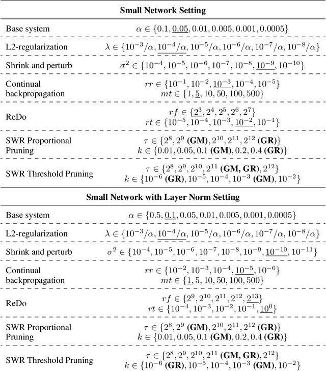 Figure 4 for Reinitializing weights vs units for maintaining plasticity in neural networks