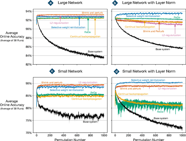 Figure 2 for Reinitializing weights vs units for maintaining plasticity in neural networks