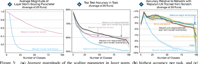 Figure 3 for Reinitializing weights vs units for maintaining plasticity in neural networks