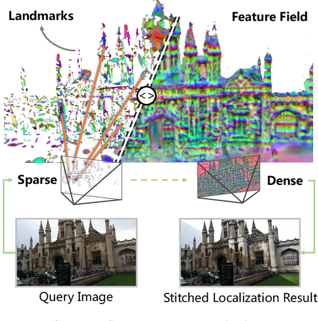 Figure 1 for From Sparse to Dense: Camera Relocalization with Scene-Specific Detector from Feature Gaussian Splatting