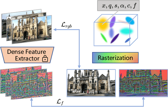 Figure 3 for From Sparse to Dense: Camera Relocalization with Scene-Specific Detector from Feature Gaussian Splatting