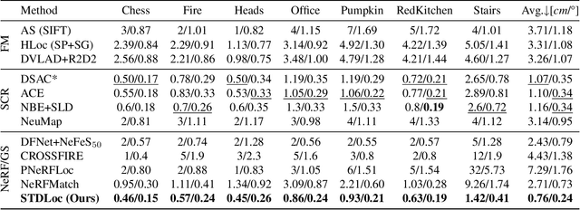 Figure 2 for From Sparse to Dense: Camera Relocalization with Scene-Specific Detector from Feature Gaussian Splatting